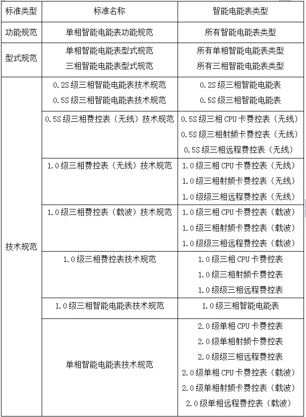 智能電表類型與國家電網(wǎng)智能電能表技術(shù)規(guī)范對照