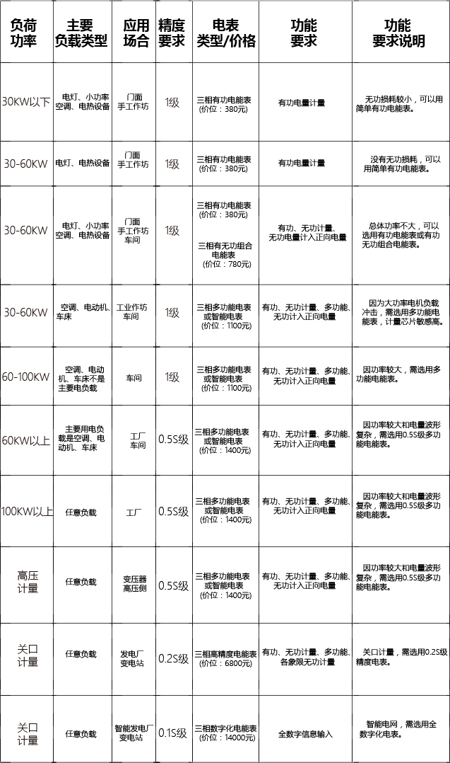 三相電表如何選型？